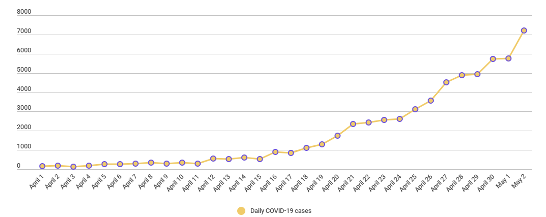 Nepal’s COVID-19 graph surging at a scary rate, 60,473 cases reported in just 32 days