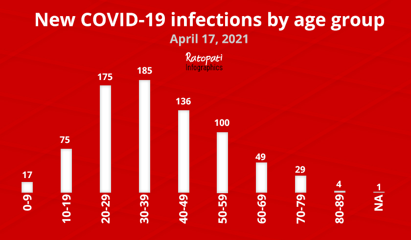 Nepal reports 843 new cases of COVID-19