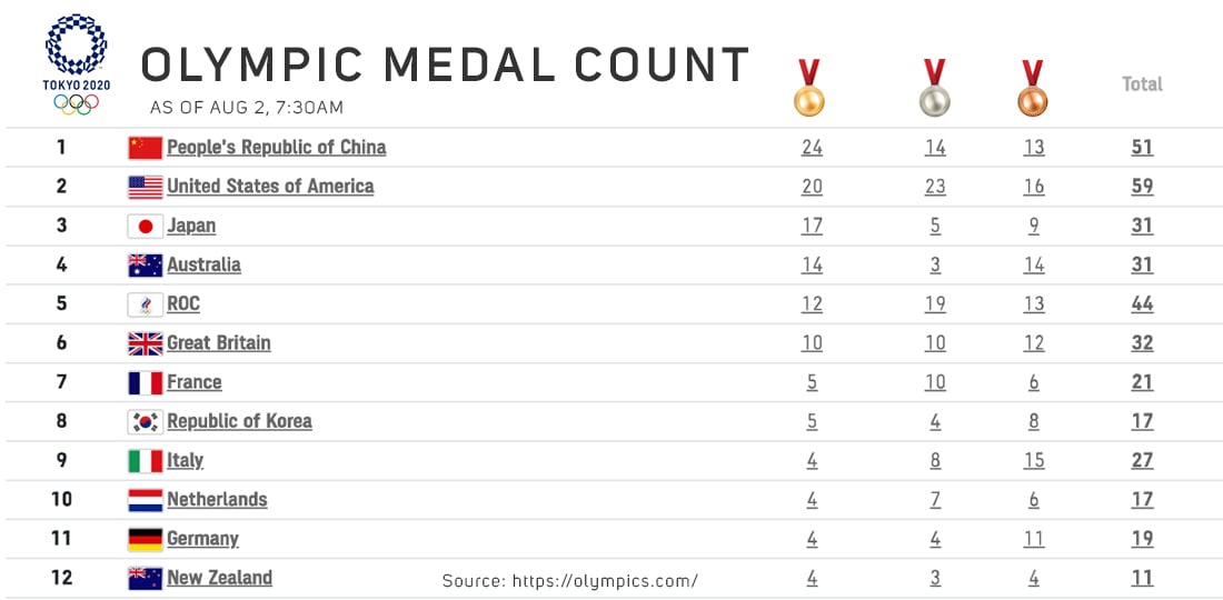 Infographics: China leading Olympic medal tally