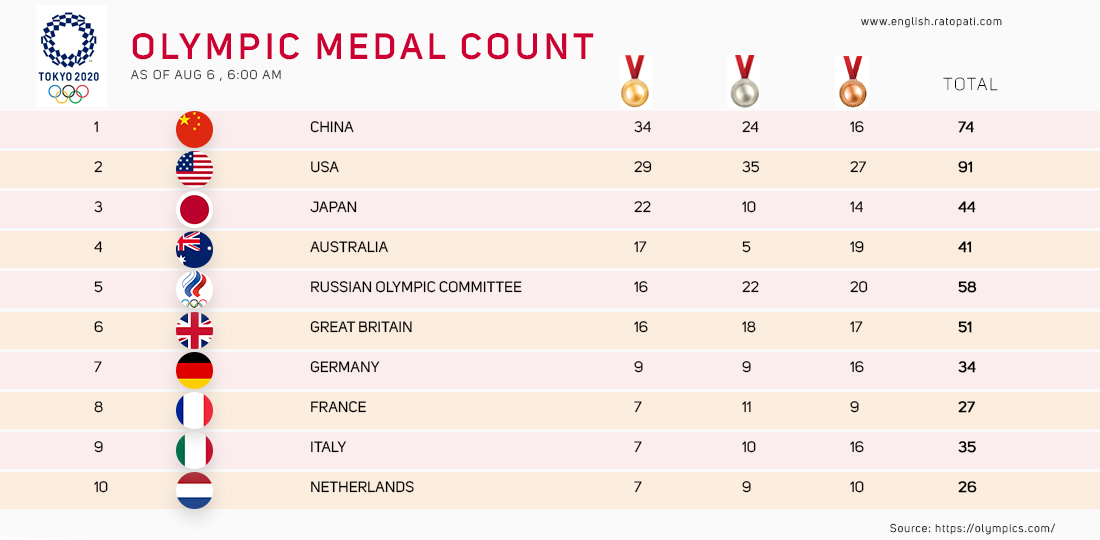 Tokyo 2020: China leading medal tally, USA trailing behind