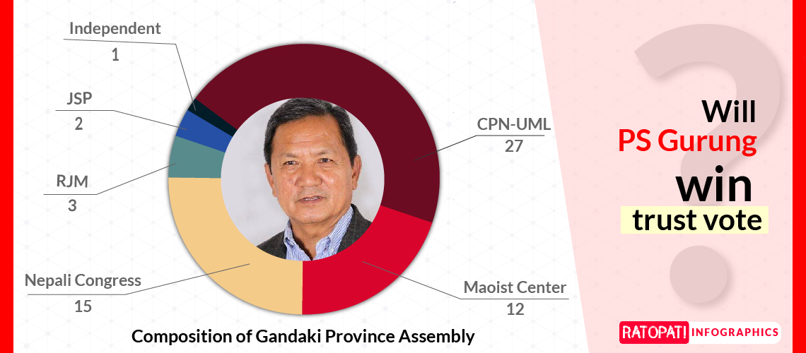 Gandaki CM Gurung to take trust vote on Thursday, here’s composition of province assembly