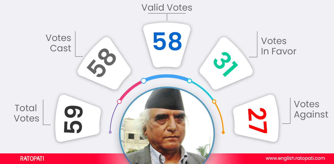 Gandaki CM Pokharel wins trust vote