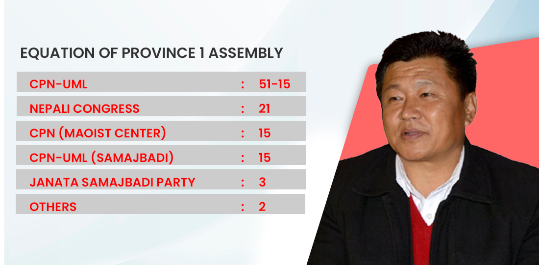 Province 1 CM Rai in minority after UML split