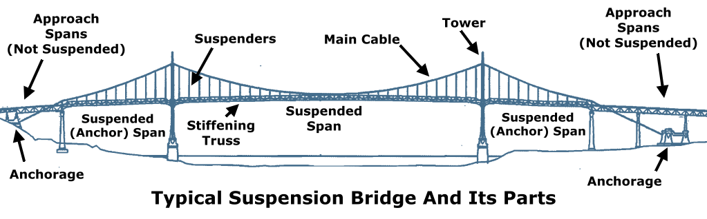 Construction of a suspension bridge shortens walking distance