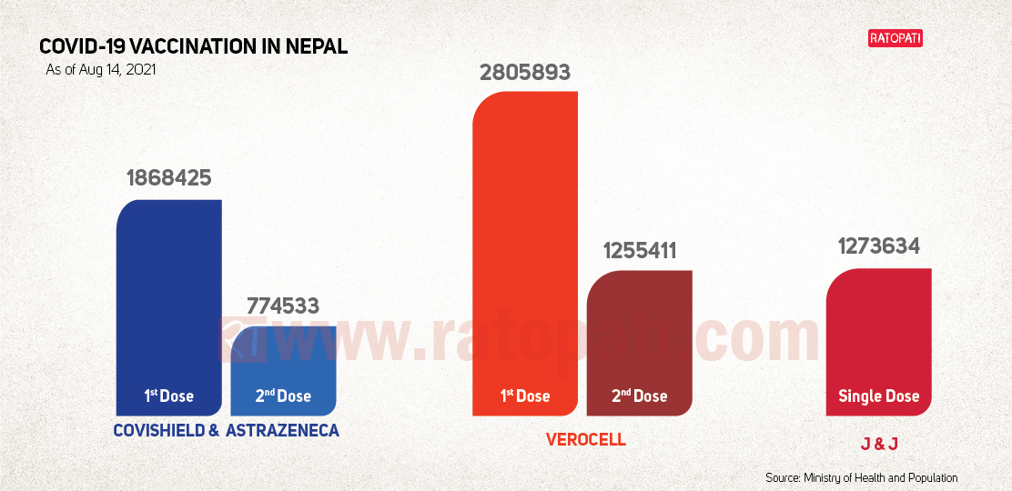 Infographics: Nepal’s COVID-19 vaccination status