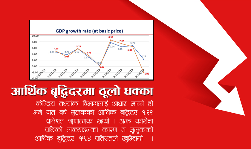 सकसपूर्ण अवस्थामा देशको अर्थतन्त्र, ऋणात्मक आर्थिक वृद्धिदर हुने मुलुकको सूचीमा नेपाल