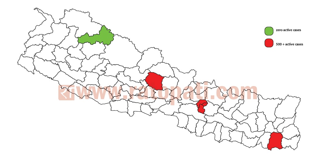 Five districts have more than 500 active corona cases, Mugu has zero