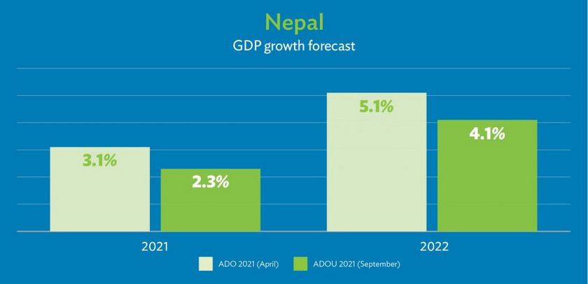 Modest growth of 4.1% forecast for Nepal’s Economy in FY2022