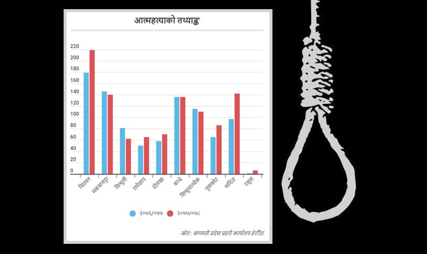 बागमती प्रदेशमा आत्महत्या गर्नेको सङ्ख्यामा वृद्धि