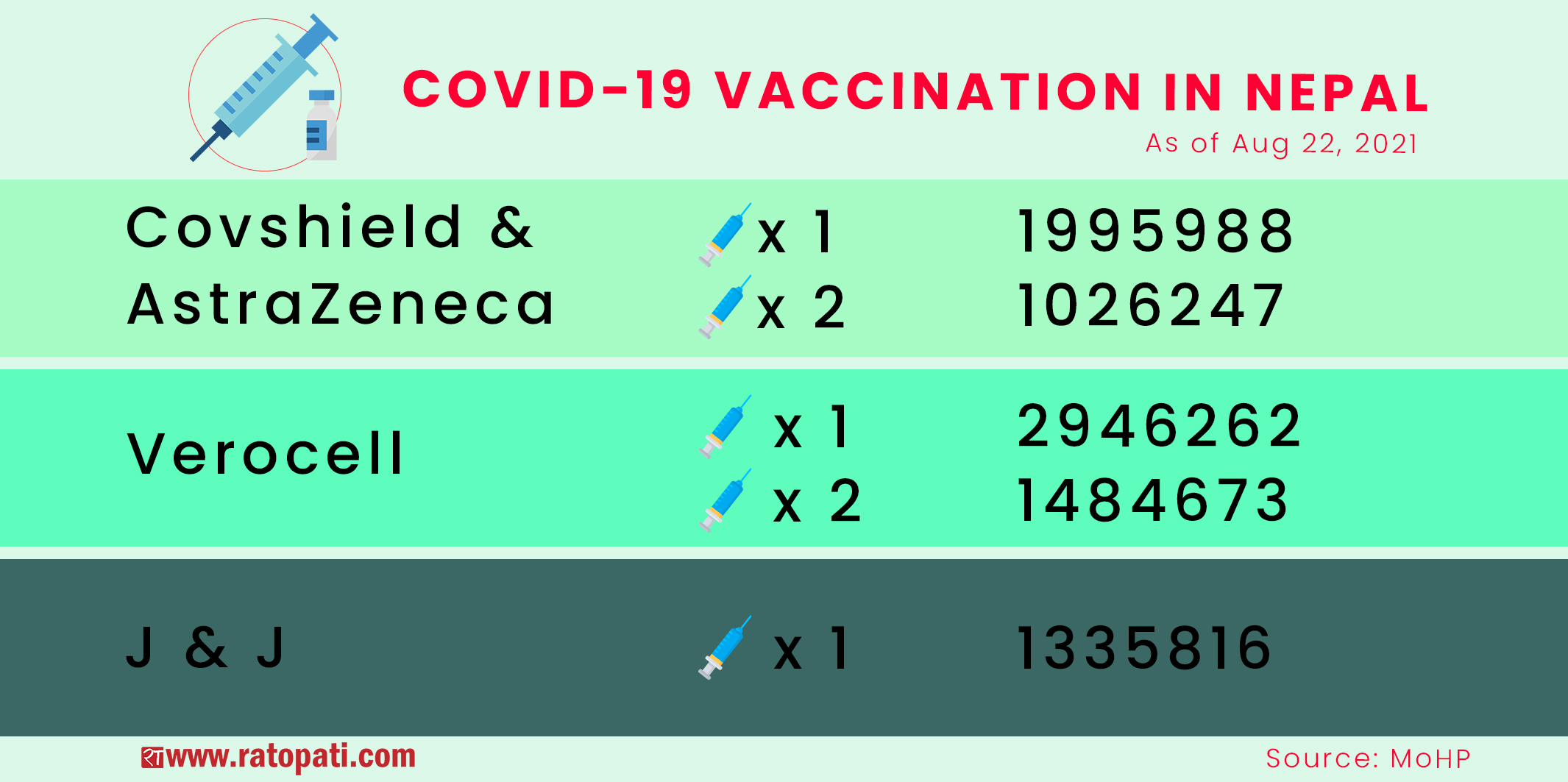 Infographics: Nepal’s COVID-19 vaccination status