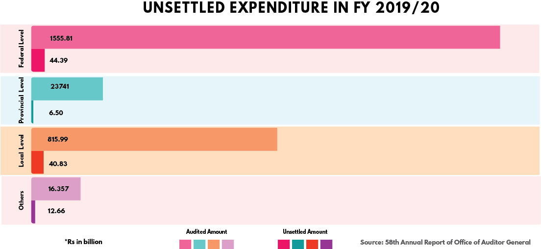 Unsettled spending up by 107 percent in local levels