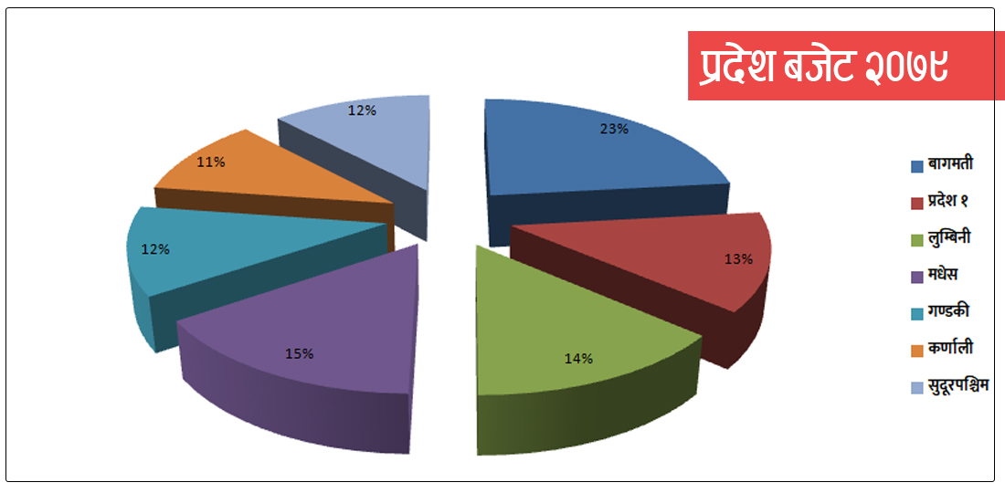 ७ प्रदेशले ल्यायो कुल ३ खर्ब ५ अर्बको बजेट, कुन प्रदेशले कति ?