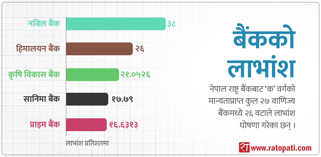 २६ वाणिज्य बैंकले गरे लाभांश घोषणा, नबिलले दियो सबैभन्दा धेरै