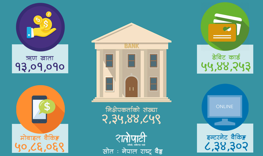 बैङ्कमा २ करोड ३५ लाख निक्षेप खाता हुँदा १३ लाख मात्र ऋण खाता