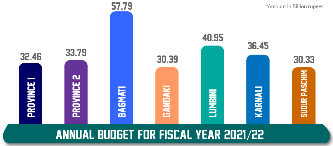 Province govts introduce budgets, here are highlights