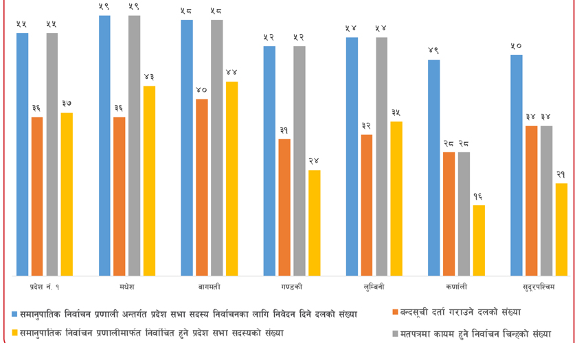 कुन प्रदेशमा कतिवटा निर्वाचन चिन्ह भएको मतपत्र प्रयोग हुँदैछ ?