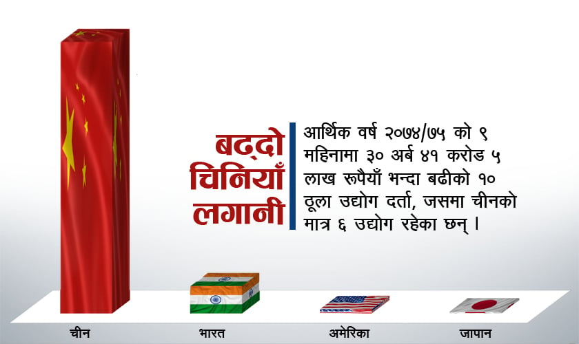 ३० अर्बका १० ठूला उद्योगमा चीनको मात्र २७ अर्ब लगानी, कुन उद्योगमा कति छ ?