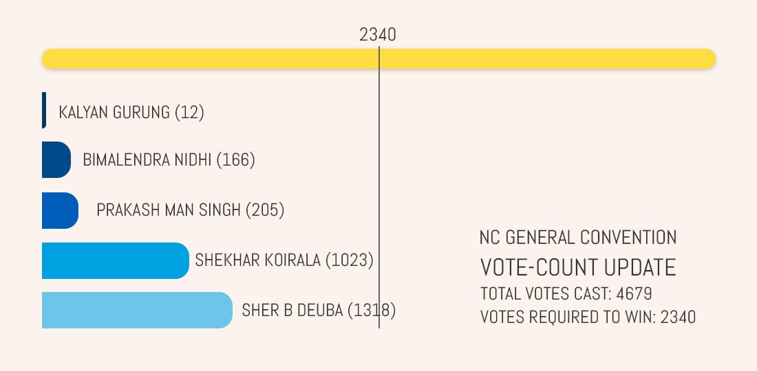 Deuba leading with 1,318 votes, Koirala trailing behind