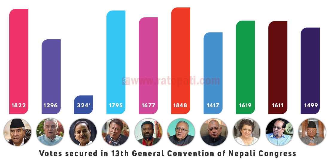 Strength of aspirants of NC’s presidential position (with votes they secured in 13th General Convention )
