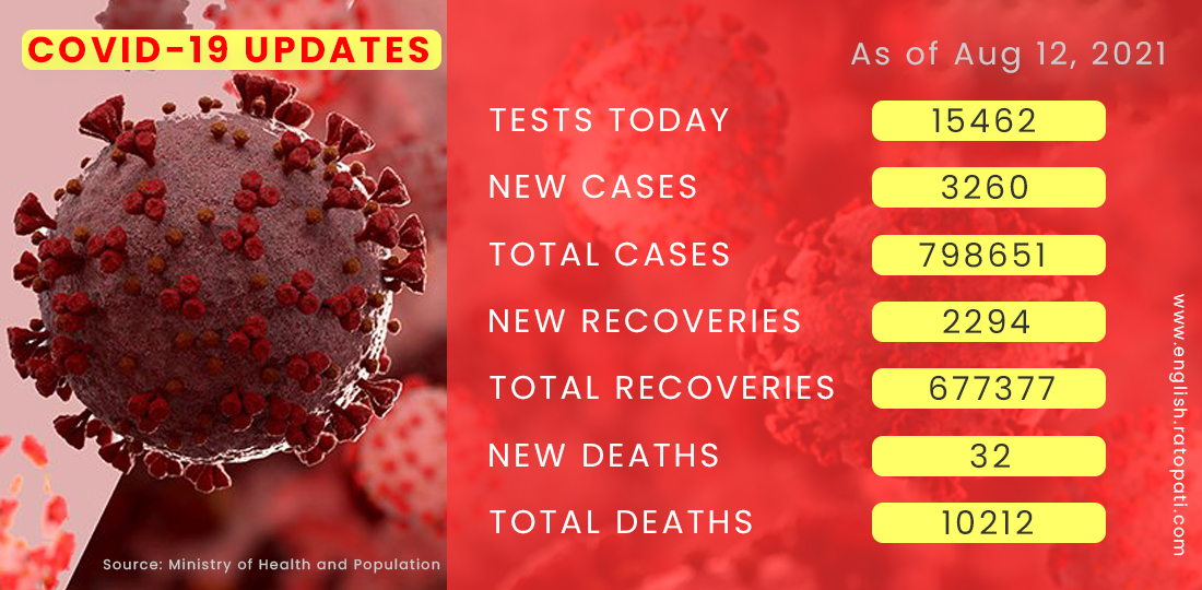 COVID-19 Update: Nepal reports 3,260 new cases , 2,294 recoveries and 32 deaths