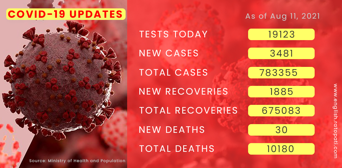 COVID-19: Nepal reports 30 deaths, 3,481 new cases