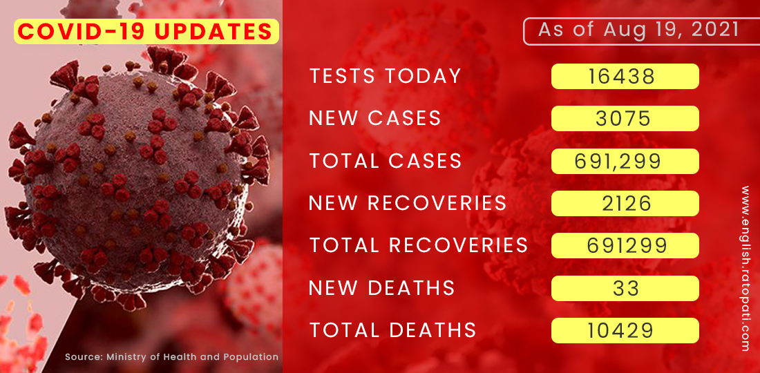 COVID-19: Nepal has 40,500 active cases including 3,075 new cases