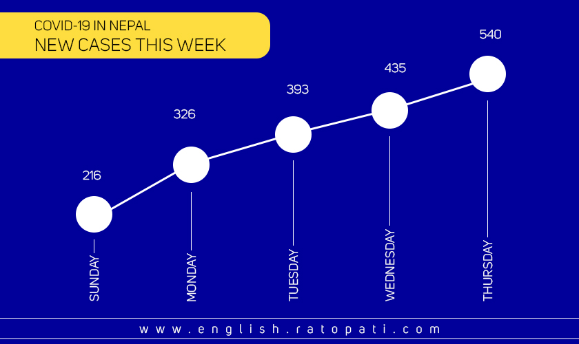 Nepal reports rise in covid infections, 540 new cases on Thursday