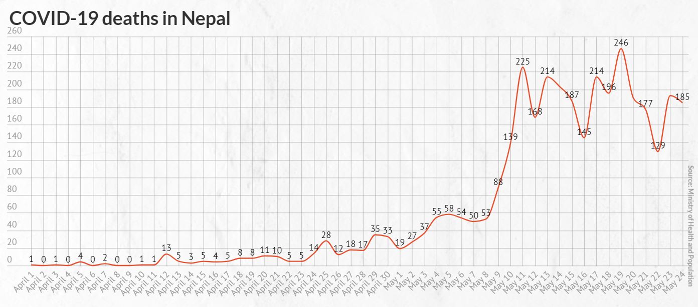 3,501 people die of COVID-19 since April 1; 100 plus deaths in past 15 days in a row