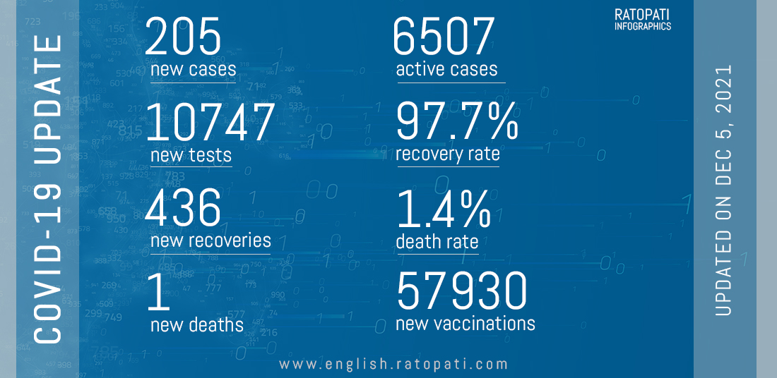 COVID-19: Nepal reports 205 new cases, one dies