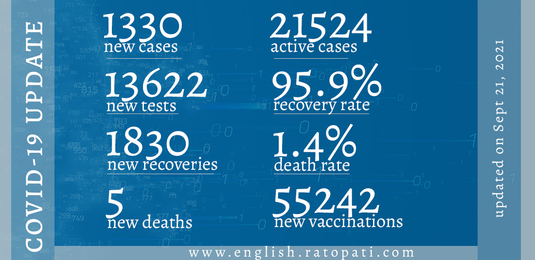 1,330 new corona cases detected Tuesday