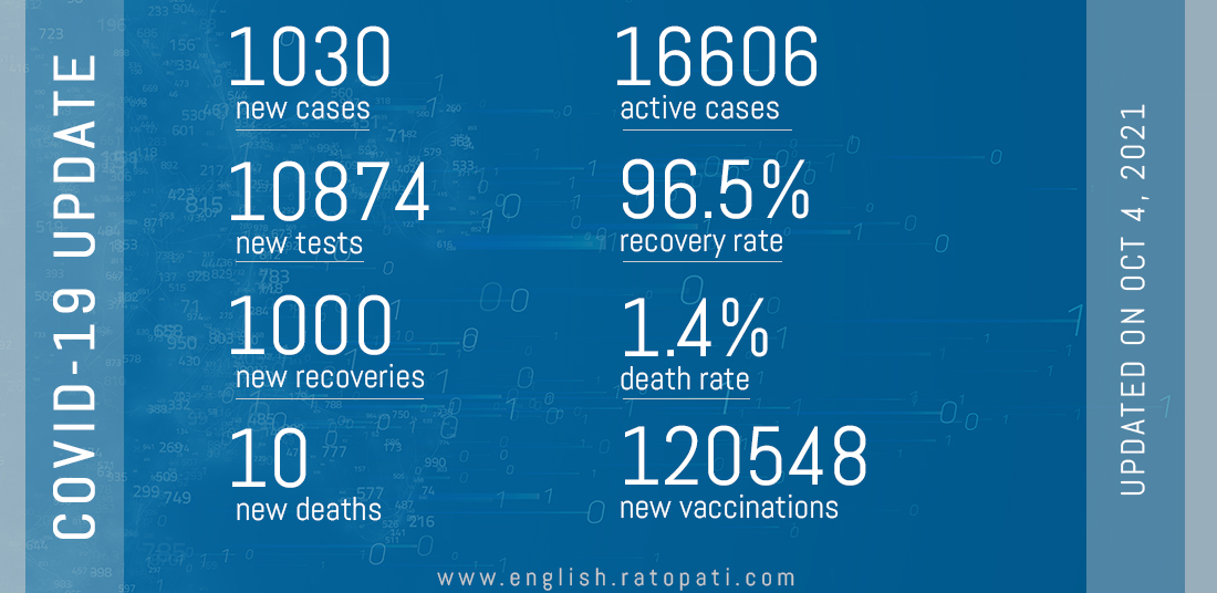 COVID-19: 1030 cases, 1,000 recoveries and 10 deaths reported Monday