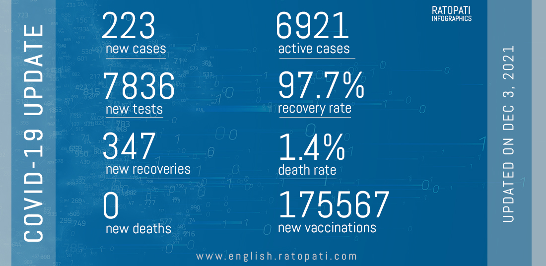Nepal has 6,921 active corona cases