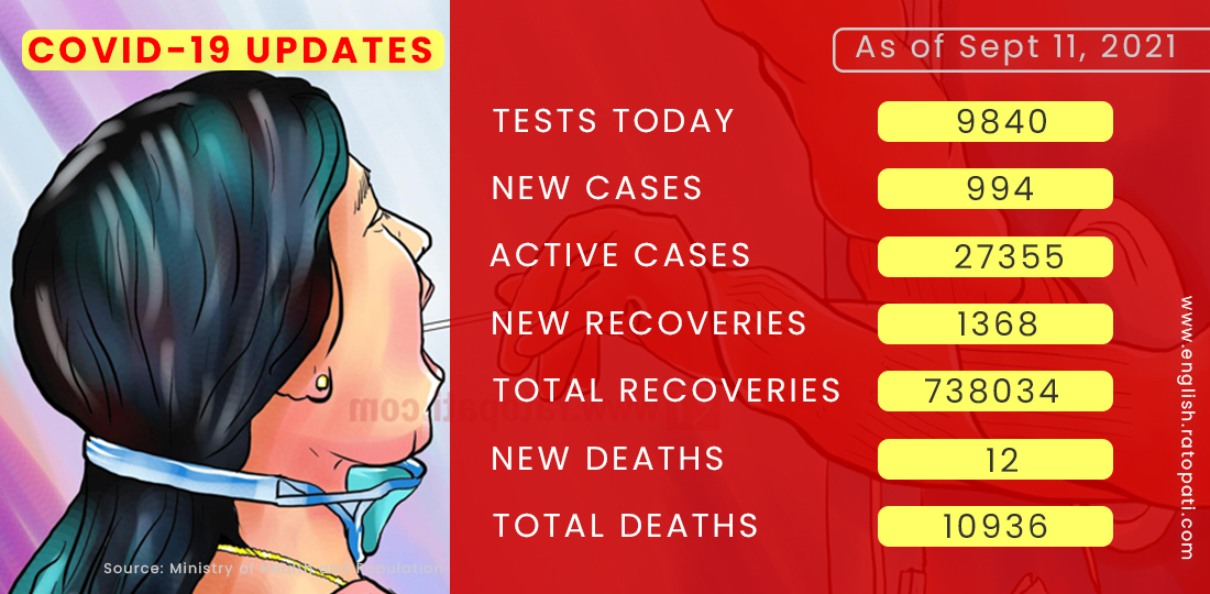 Daily COVID-19 case count drops below 1000; 68,630 people vaccinated on Saturday