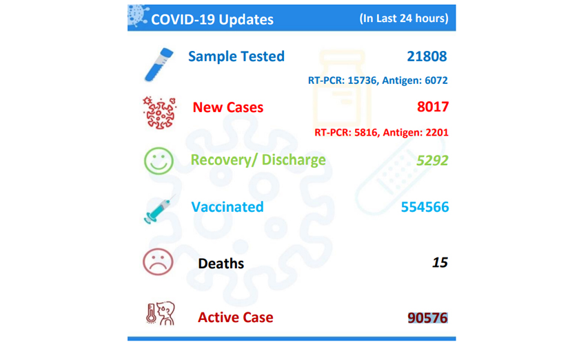 5,292 people recover from COVID-19 Thursday, recovery rate stands at 89.1 percent