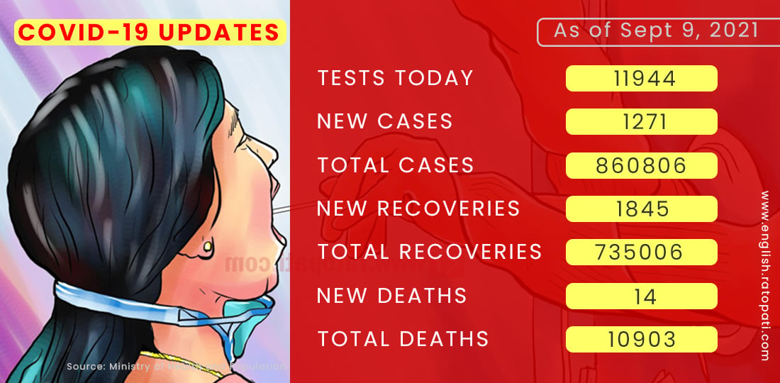 COVID-19 Update: 1,845 recoveries, 1,271 new cases reported on Thursday