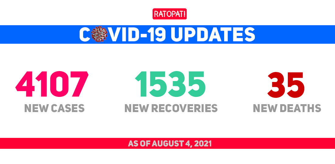 COVID-19: Nepal reports sudden spike, 4,107 new cases detected on Wednesday