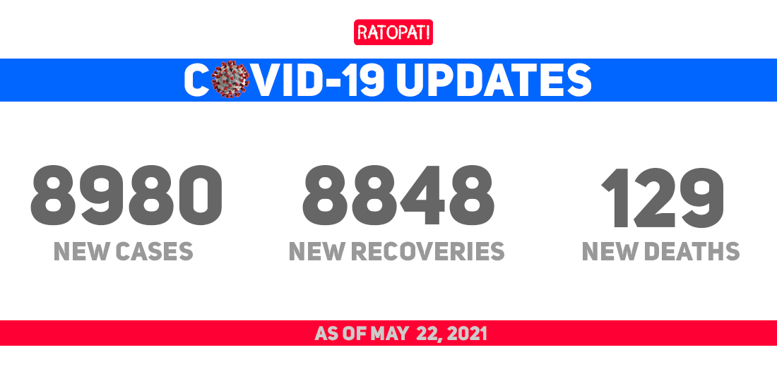 With 8,980 cases on Saturday, Nepal’s COVID-19 caseload goes past 500,000
