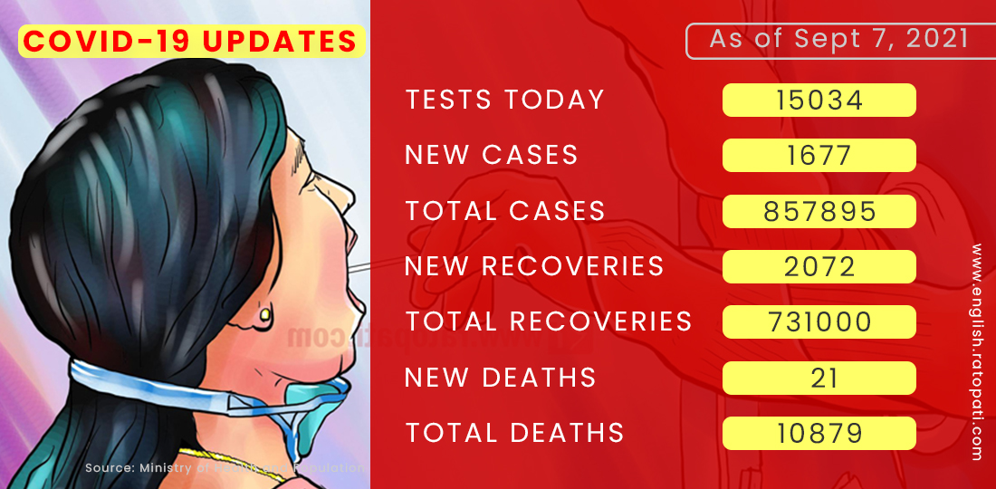 1,677 new COVID-19 cases reported on Tuesday, taking overall caseload to 857,895