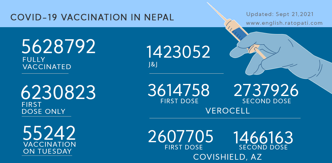 Infographics: Nepal’s COVID-19 vaccination status