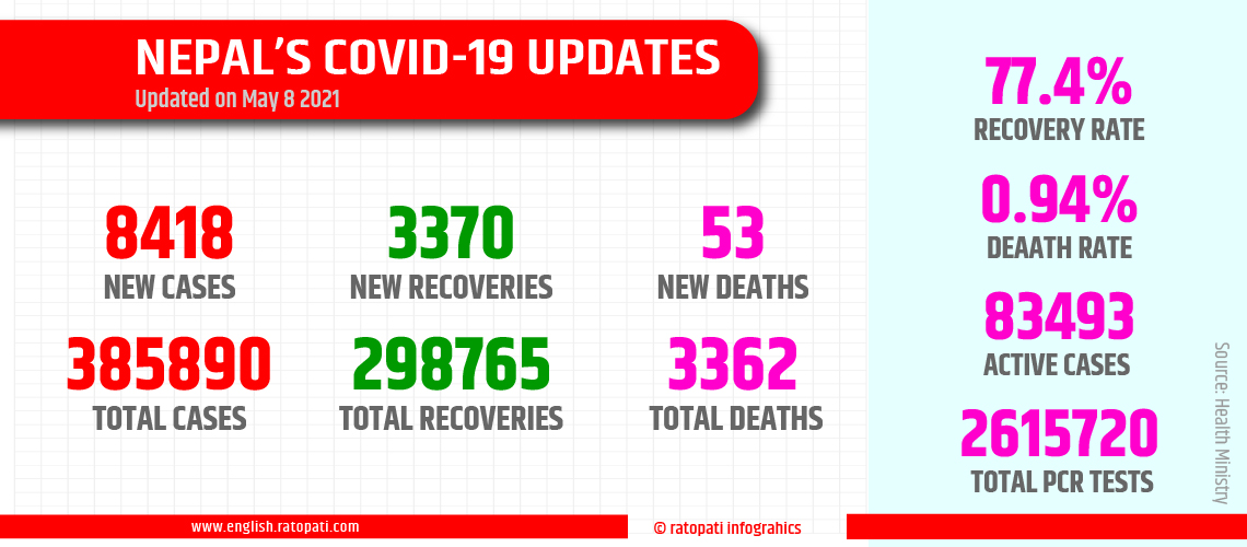 Nepal records 8,418 positive cases; 53 deaths