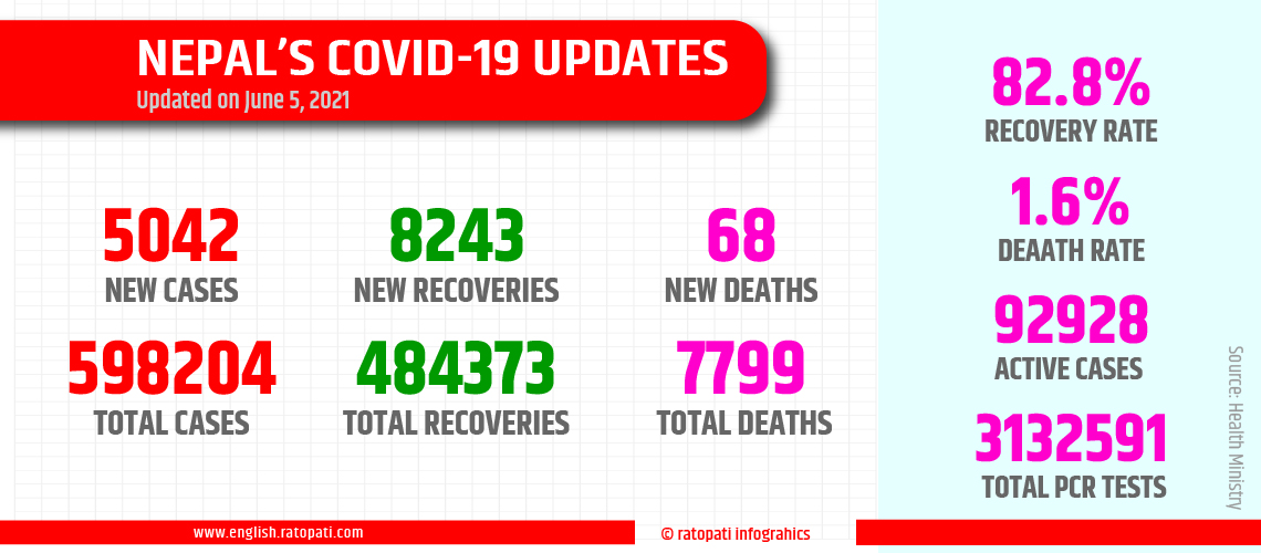 Nepal reports 5,042 new COVID cases, 68 deaths