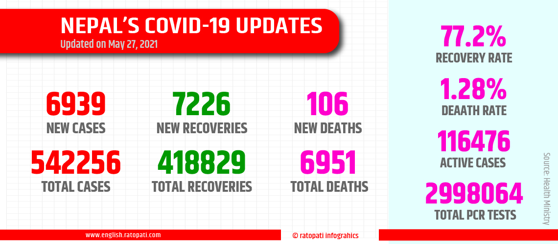Nepal reports higher COVID-19 recoveries compared to new cases for two days in a row