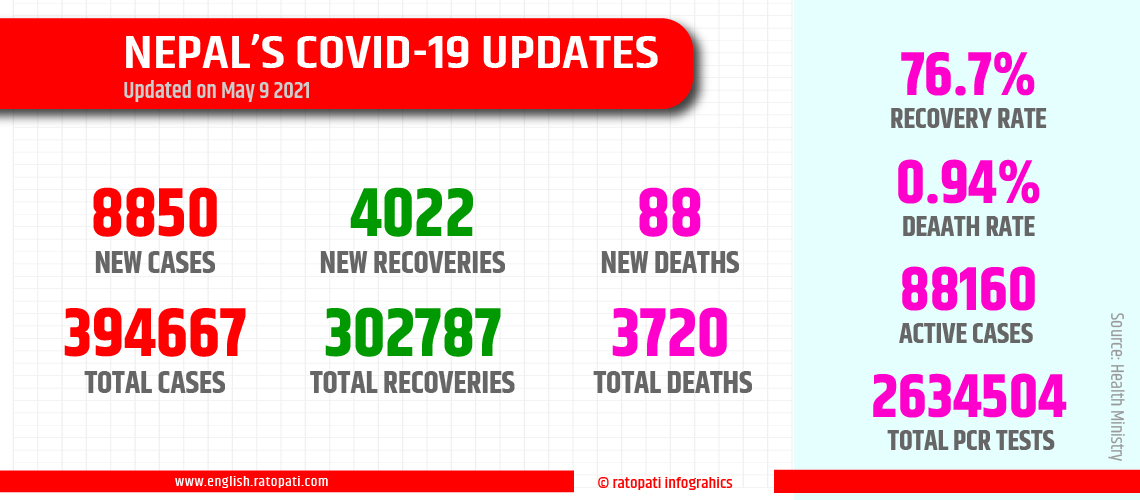 COVID-19: Nepal records 8,850 new cases; 88 deaths