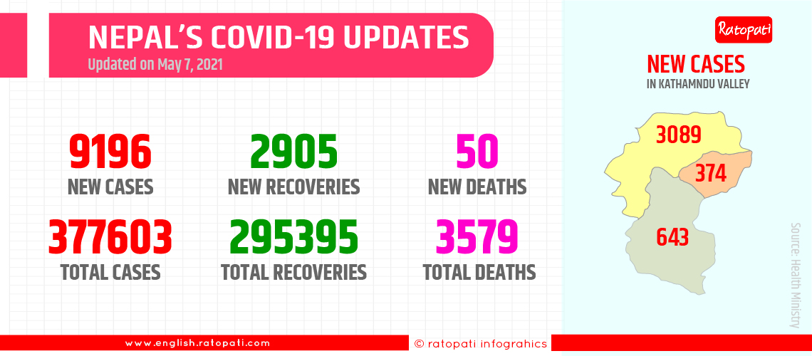 9,196 people test positive for COVID-19, 2905 patients recover on Friday