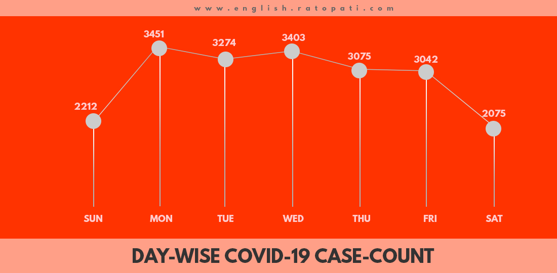 COVID-19 in Nepal: 20,532 cases added this week, 227 people died