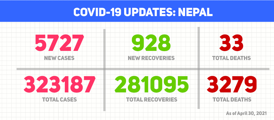 Nepal reports 5,727 new COVID-19 cases on Friday, 33 more fatalities