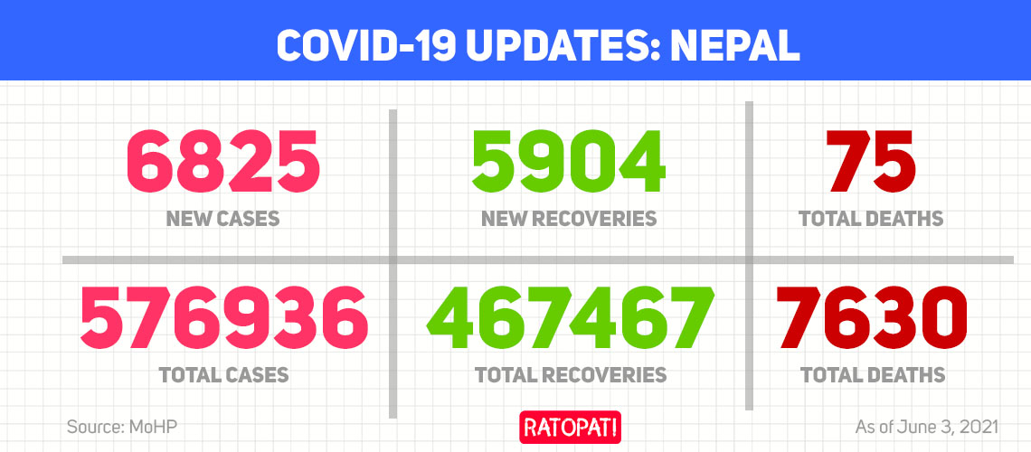 COVID-19: 5,904 people recover, 6,825 new cases reported