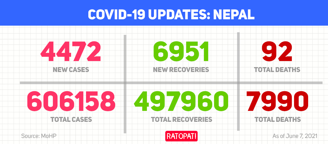 6,951 recoveries, 4,472 new corona cases reported on Monday