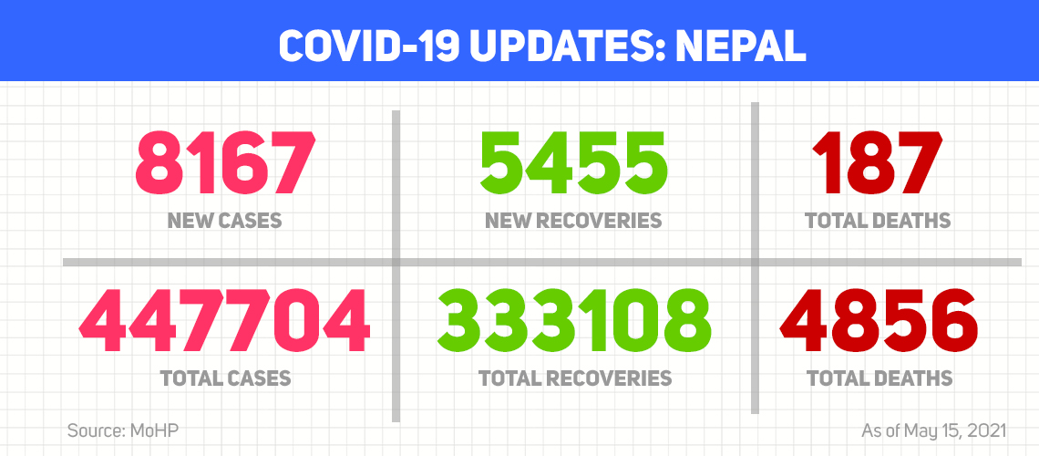 COVID-19 in Nepal: 8,167 new cases, 187 more deaths reported