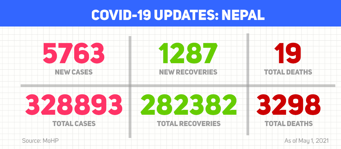Nepal registers record high COVID-19 new cases of 5,763